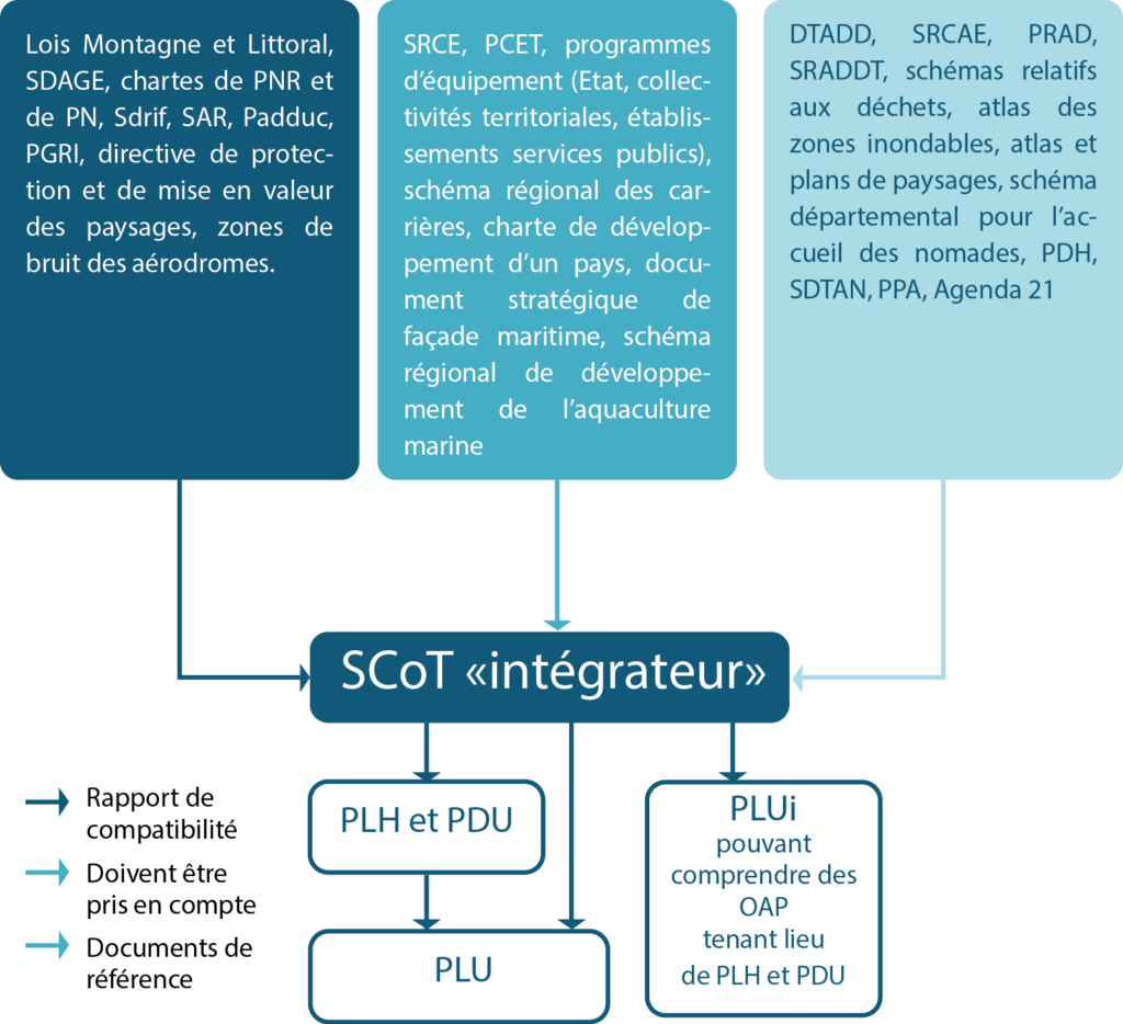 schéma scot 1